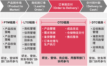 如何安排订单履行过程（制造业企业运营新焦点——“订单到交付”能力优化）