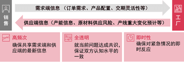 如何安排订单履行过程（制造业企业运营新焦点——“订单到交付”能力优化）