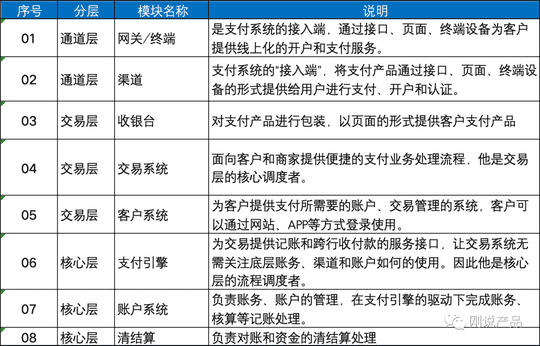 支付系统设计与架构设计（四张图搞懂支付架构）