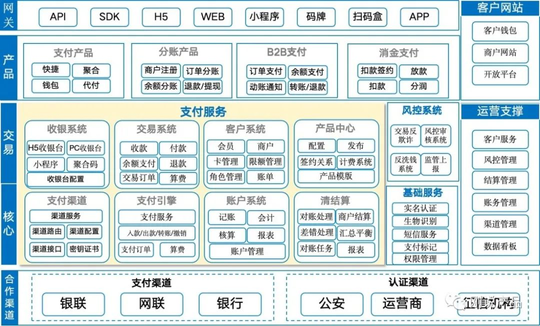 支付系统设计与架构设计（四张图搞懂支付架构）