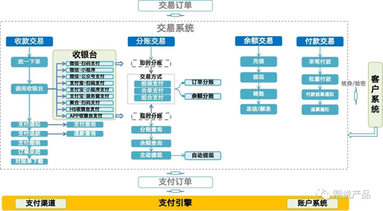 支付系统设计与架构设计（四张图搞懂支付架构）