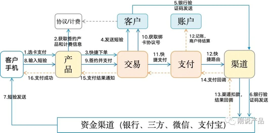 支付系统设计与架构设计（四张图搞懂支付架构）