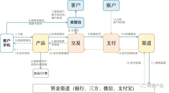 支付系统设计与架构设计（四张图搞懂支付架构）