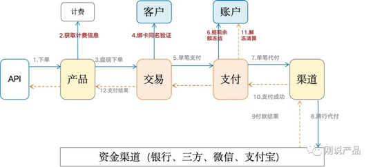 支付系统设计与架构设计（四张图搞懂支付架构）