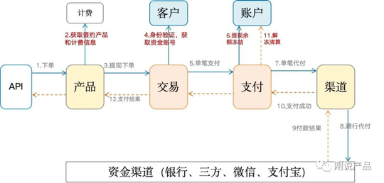 支付系统设计与架构设计（四张图搞懂支付架构）