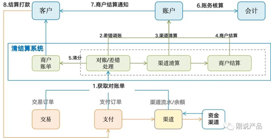 支付系统设计与架构设计（四张图搞懂支付架构）