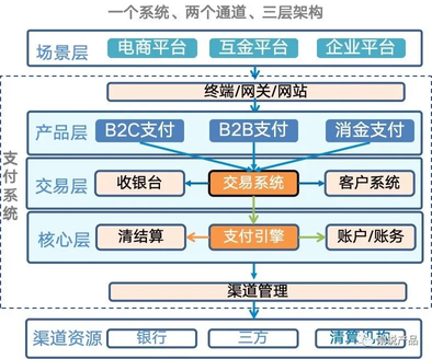 支付系统设计与架构设计（四张图搞懂支付架构）