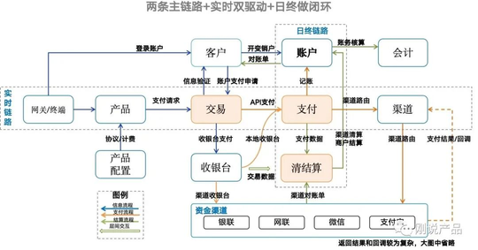 支付系统设计与架构设计（四张图搞懂支付架构）