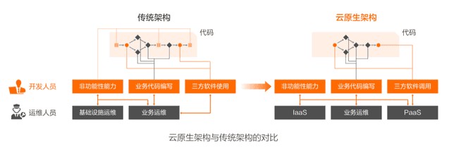 云原生的五个层面（对云原生的理解和思考）