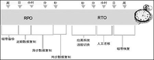 容灾中rpo指的是（谈灾难恢复指标：RTO与RPO什么意思？）