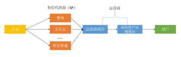 短信推送平台 哪家好（一篇文章带你了解短信推送机制）