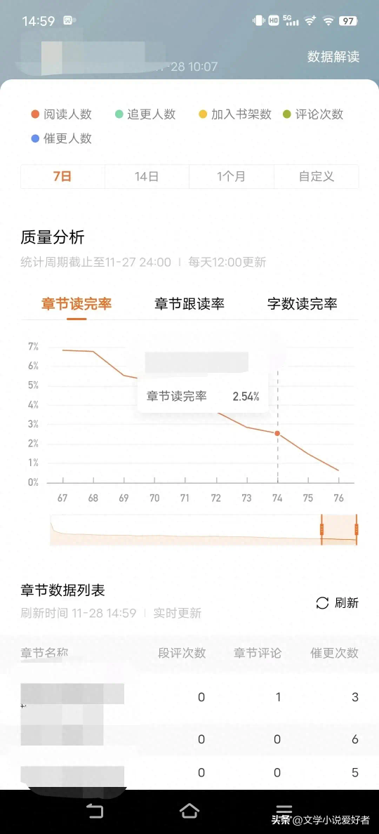 番茄小说官方邀7l33 244 8ll（番茄小说首秀第七天，数据出来了，又挣了六块钱）