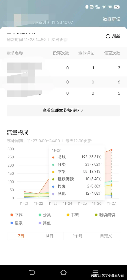 番茄小说官方邀7l33 244 8ll（番茄小说首秀第七天，数据出来了，又挣了六块钱）