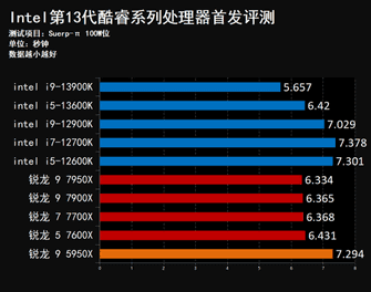 13代酷睿架构变了吗（强到离谱 13真香！Intel第13代酷睿桌面处理器首发评测）