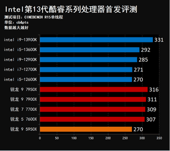 13代酷睿架构变了吗（强到离谱 13真香！Intel第13代酷睿桌面处理器首发评测）