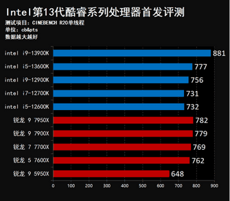 13代酷睿架构变了吗（强到离谱 13真香！Intel第13代酷睿桌面处理器首发评测）