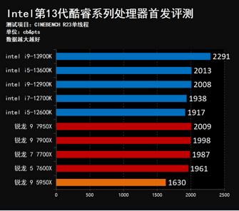 13代酷睿架构变了吗（强到离谱 13真香！Intel第13代酷睿桌面处理器首发评测）