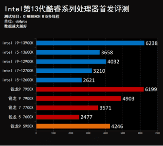 13代酷睿架构变了吗（强到离谱 13真香！Intel第13代酷睿桌面处理器首发评测）