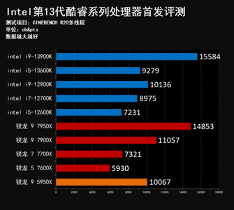 13代酷睿架构变了吗（强到离谱 13真香！Intel第13代酷睿桌面处理器首发评测）