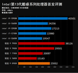 13代酷睿架构变了吗（强到离谱 13真香！Intel第13代酷睿桌面处理器首发评测）