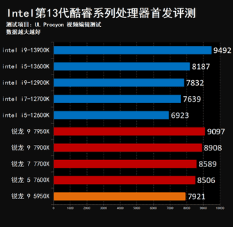 13代酷睿架构变了吗（强到离谱 13真香！Intel第13代酷睿桌面处理器首发评测）