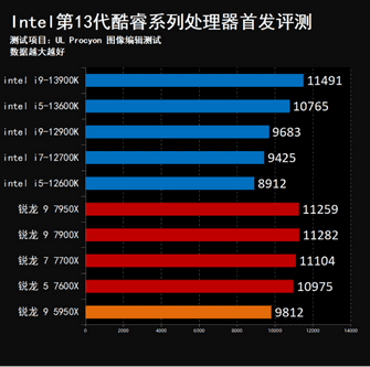 13代酷睿架构变了吗（强到离谱 13真香！Intel第13代酷睿桌面处理器首发评测）