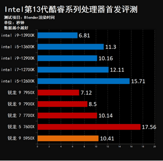 13代酷睿架构变了吗（强到离谱 13真香！Intel第13代酷睿桌面处理器首发评测）