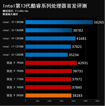 13代酷睿架构变了吗（强到离谱 13真香！Intel第13代酷睿桌面处理器首发评测）