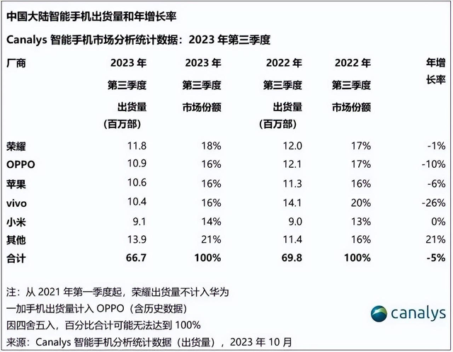 荣耀离开了华为还有华为售后吗（离开华为三年后，荣耀深陷两难之中）