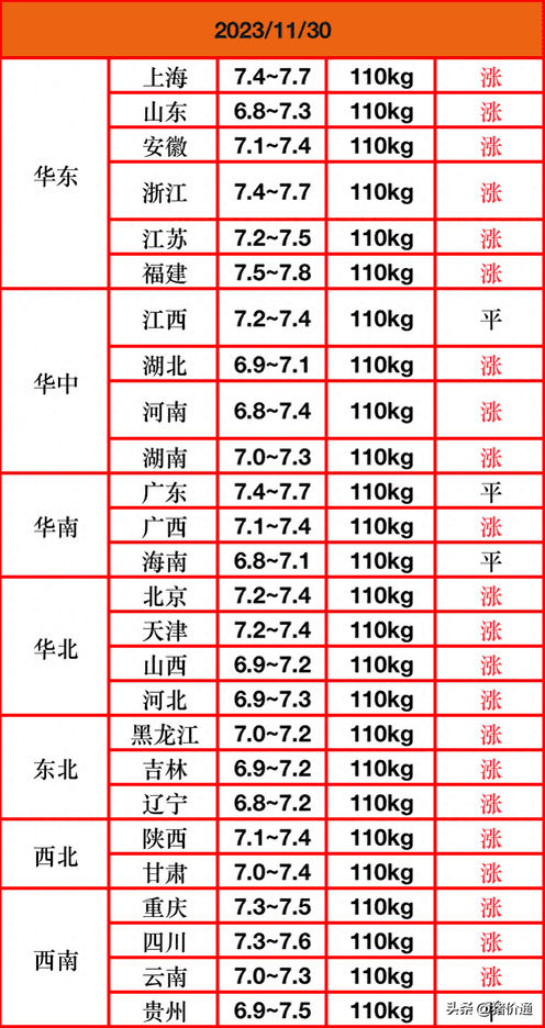 2020.11.30日猪价（【今日猪价】11月30日猪价“一夜大涨”！屠企大涨价收猪！）