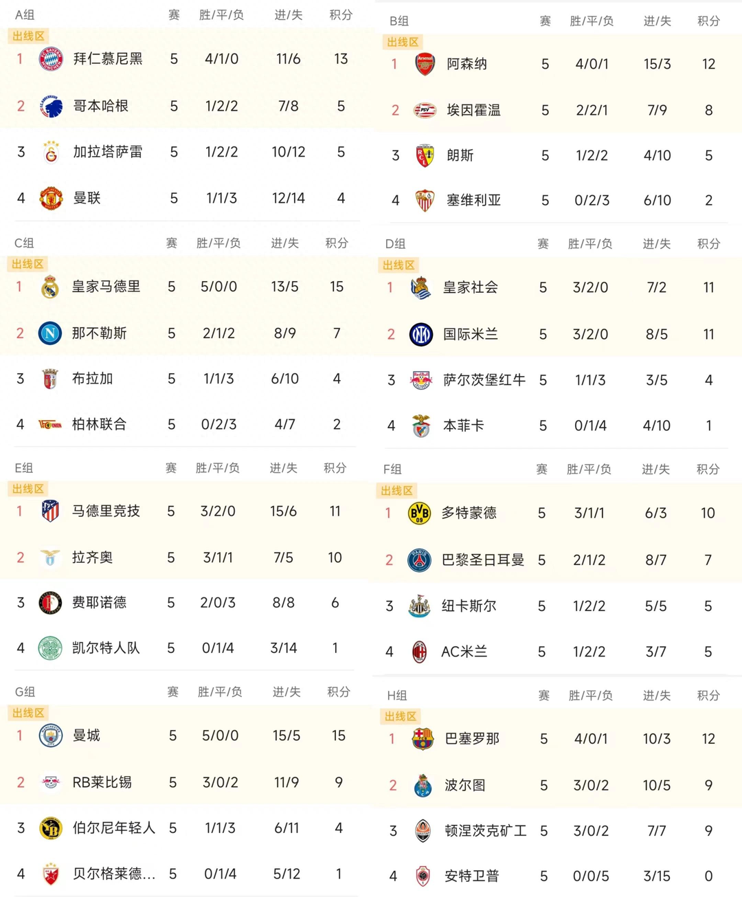 五大联赛榜首 欧联球员（【欧冠】五轮战罢，五大联赛的球队表现如何？）