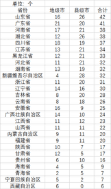 山东省人口排行城市（27省份城市数量盘点：山东城市数量全国第一，广东地级市最多）