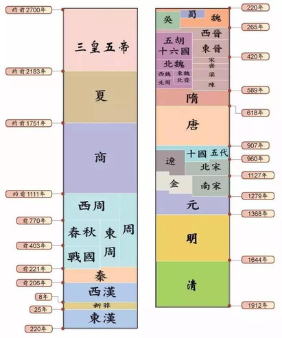 中国朝代列表顺序排列（中国朝代顺序表（朝代大全历代皇帝大全））