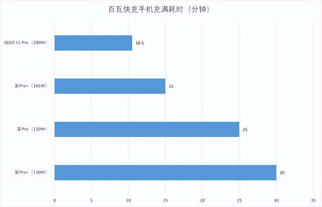 iqoo120w超级闪充（10分钟电量复活是怎样的体验？iQOO 11 Pro 200W超快闪充体验）