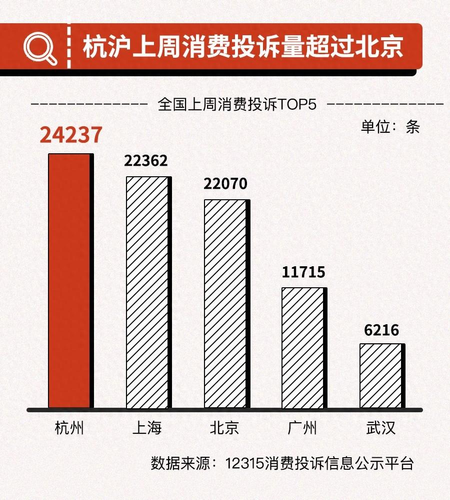 2020年消费者投诉率（全国上周消费投诉超23万件 杭沪超越北京投诉量居全国前二）