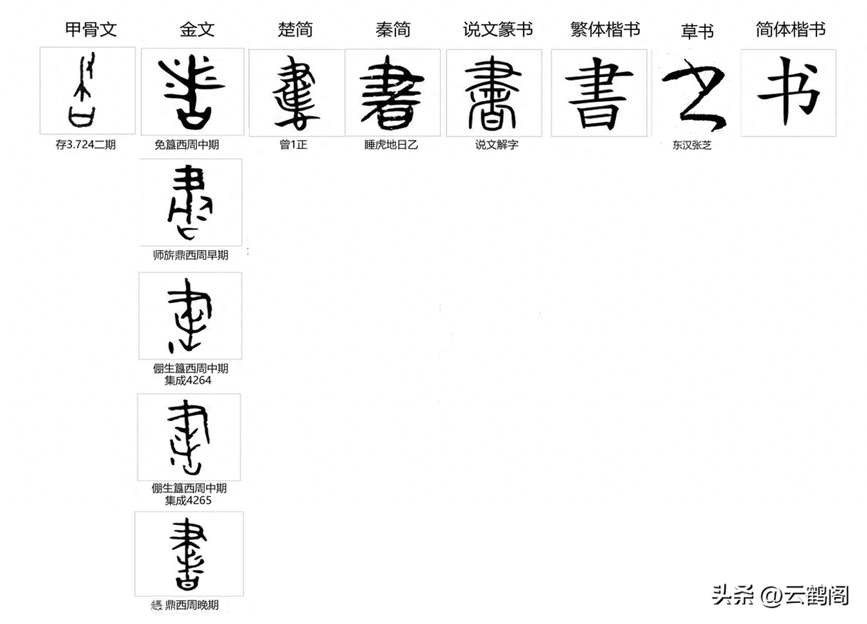 书这个汉字的来历（汉字探源：书（書））