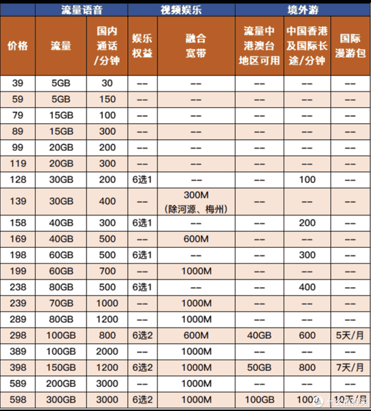 好用的大流量手机卡套餐（避坑指南——15款大流量手机卡横向比较）