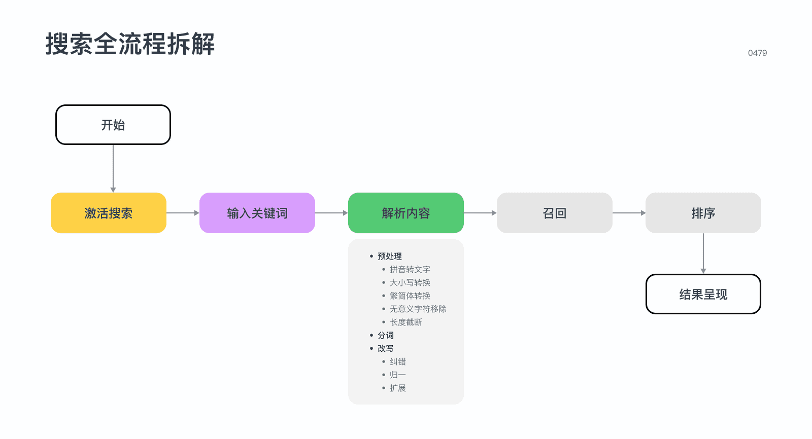 搜索业务流程图（搜索功能全流程解析）