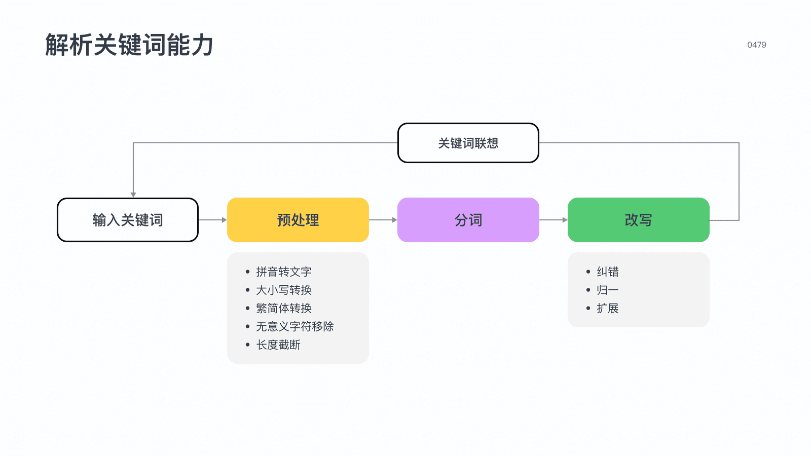 搜索业务流程图（搜索功能全流程解析）