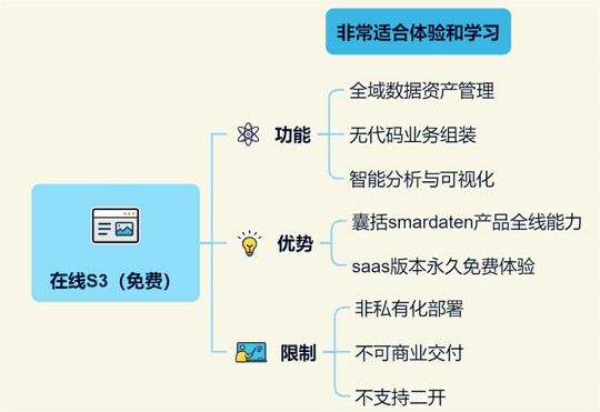 社区版和商业版区别（社区版、专业版、企业版、专有版，smardaten四个版本到底怎么选）