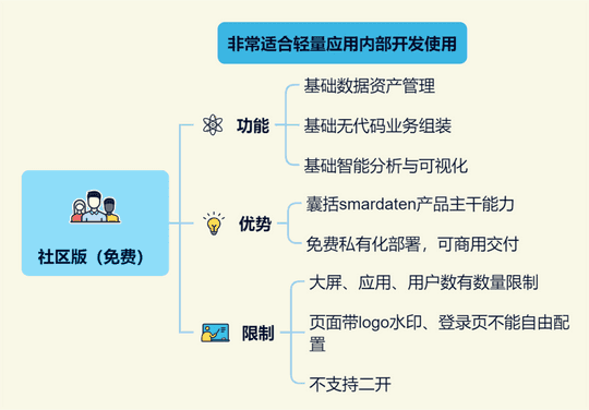 社区版和商业版区别（社区版、专业版、企业版、专有版，smardaten四个版本到底怎么选）