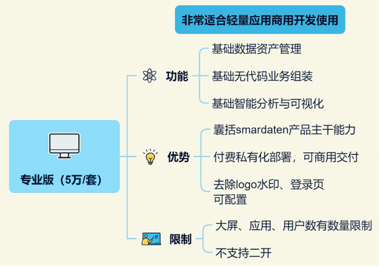 社区版和商业版区别（社区版、专业版、企业版、专有版，smardaten四个版本到底怎么选）