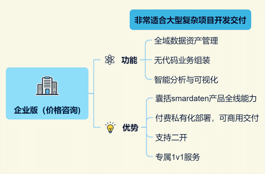 社区版和商业版区别（社区版、专业版、企业版、专有版，smardaten四个版本到底怎么选）