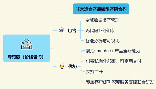 社区版和商业版区别（社区版、专业版、企业版、专有版，smardaten四个版本到底怎么选）