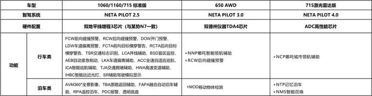 哪吒电动汽车2020款怎么样（试驾新款哪吒S：有增程和纯电版，可选剪刀门+尾翼，价格很给力）