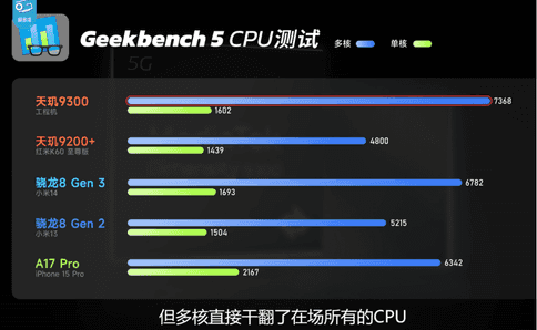 联发科天玑900u（联发科终究感冒了！天玑9300博主实测：CPUGPU已经是“外星科技”）