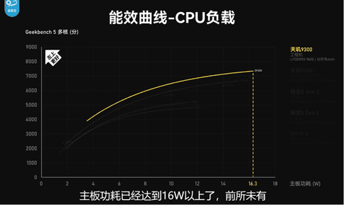 联发科天玑900u（联发科终究感冒了！天玑9300博主实测：CPUGPU已经是“外星科技”）