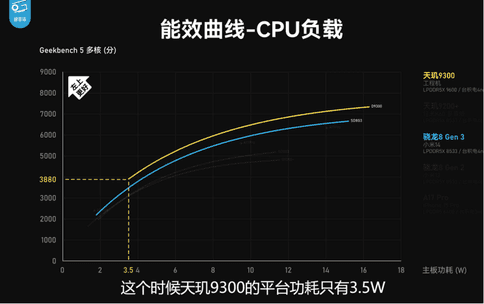 联发科天玑900u（联发科终究感冒了！天玑9300博主实测：CPUGPU已经是“外星科技”）