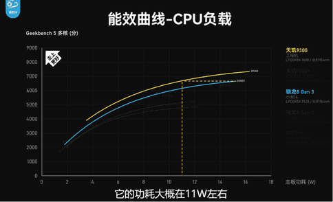 联发科天玑900u（联发科终究感冒了！天玑9300博主实测：CPUGPU已经是“外星科技”）