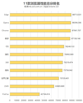 pc最好的浏览器（11款PC浏览器横评：Edge依旧最强 傲游不输Chrome）